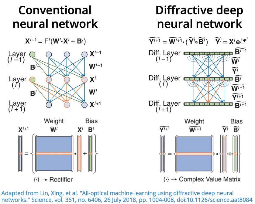 Connection between conventional neural network and D2NN