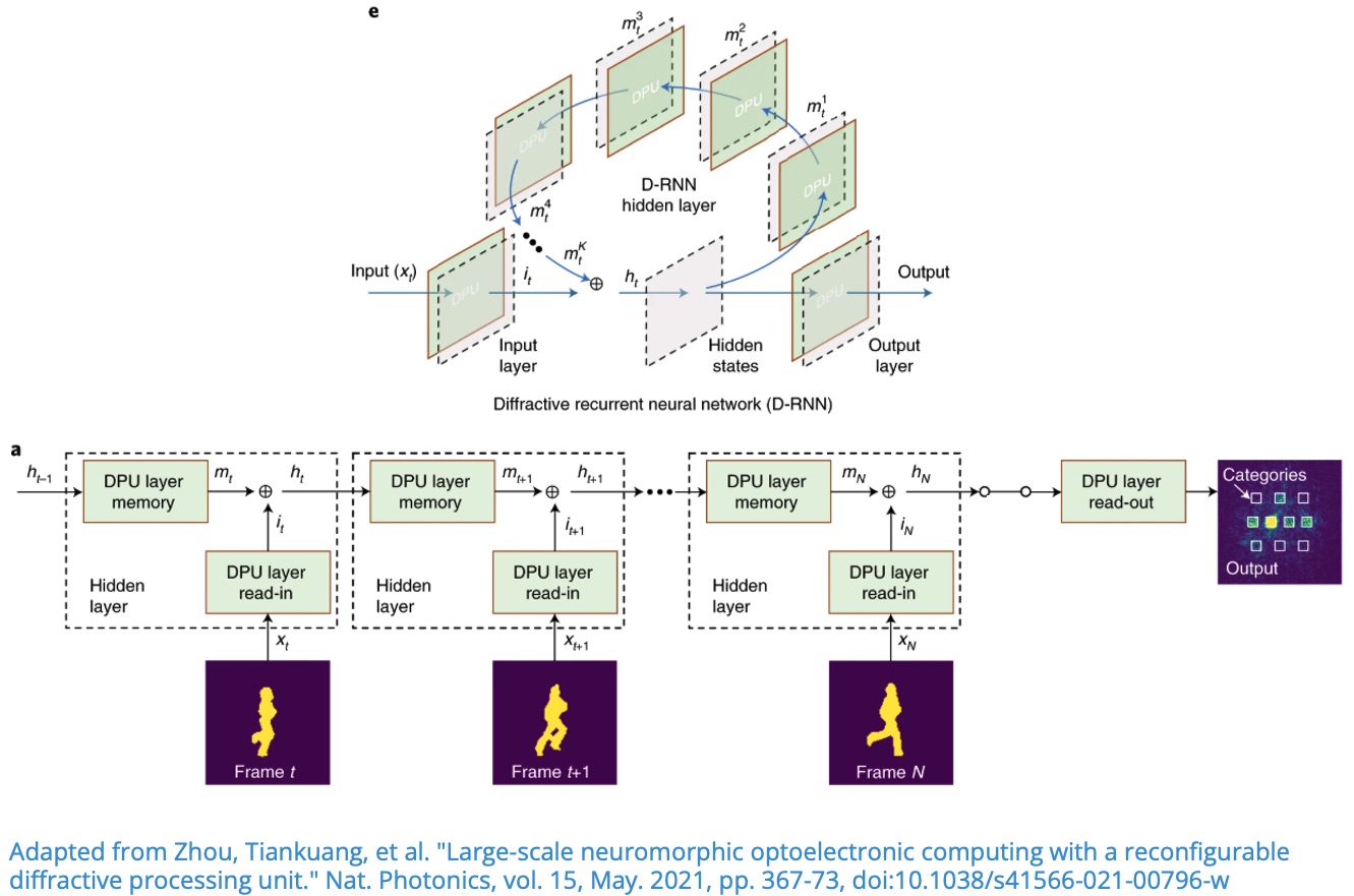 Architecture of the D-RNN