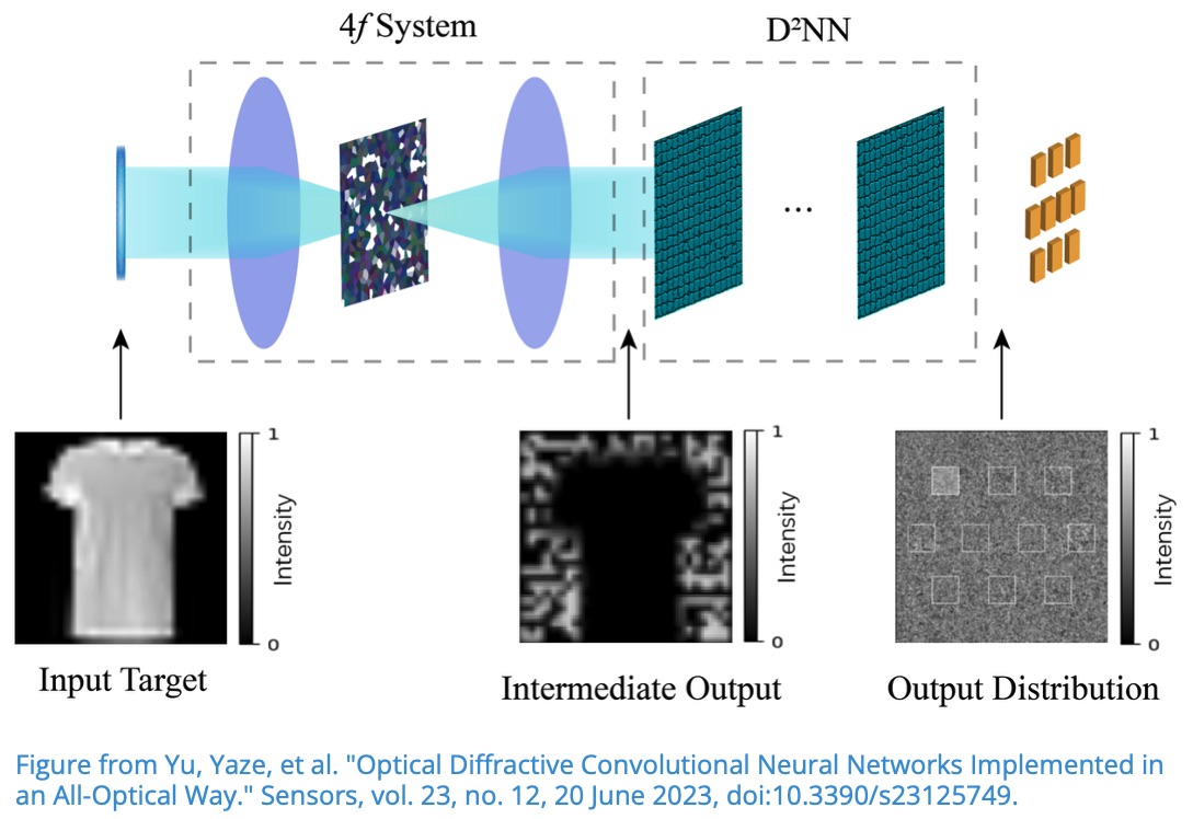 Architecture of the Convolutional Diffractive Network