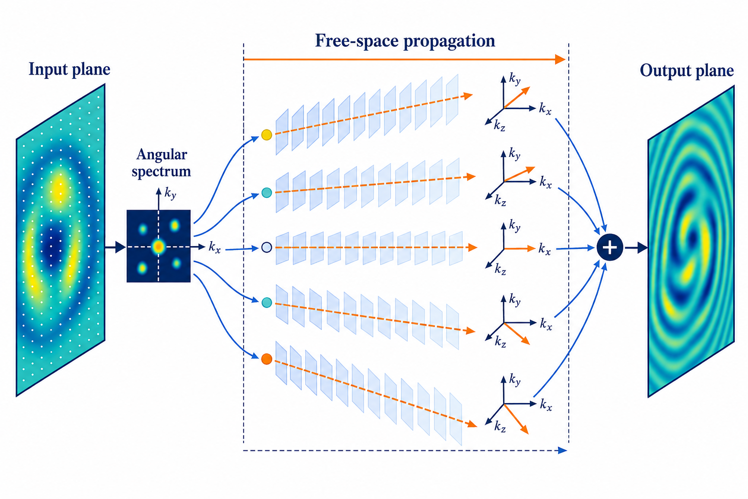 Angular-spectrum decomposition and free-space propagation