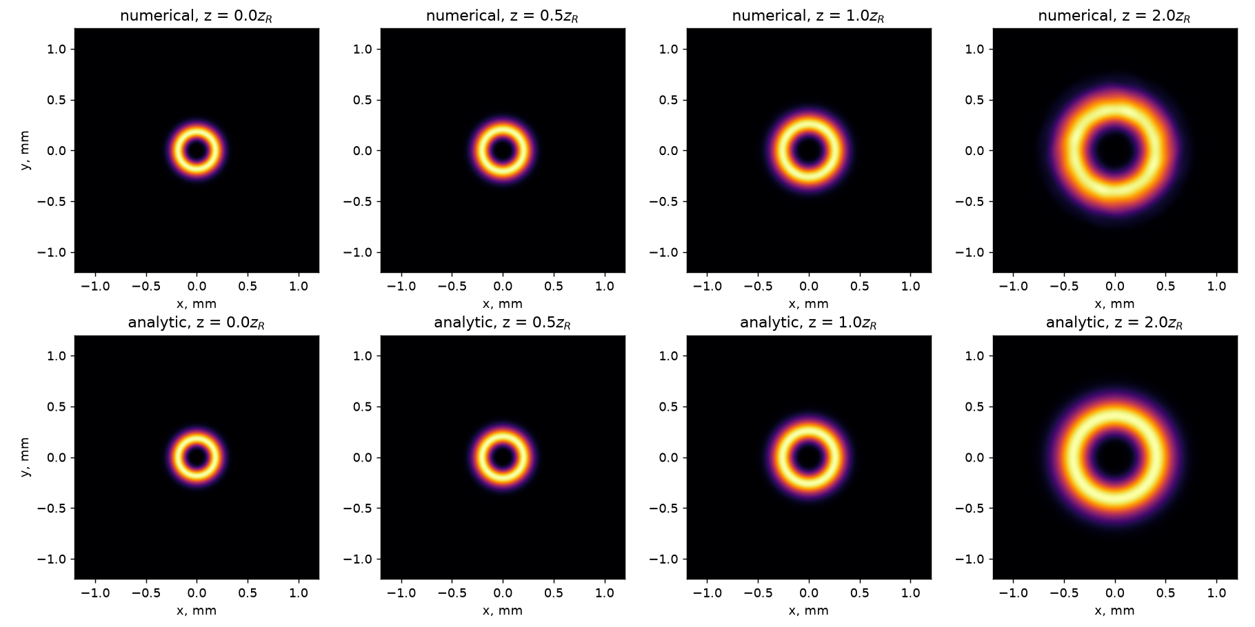 Numerical versus analytic propagation