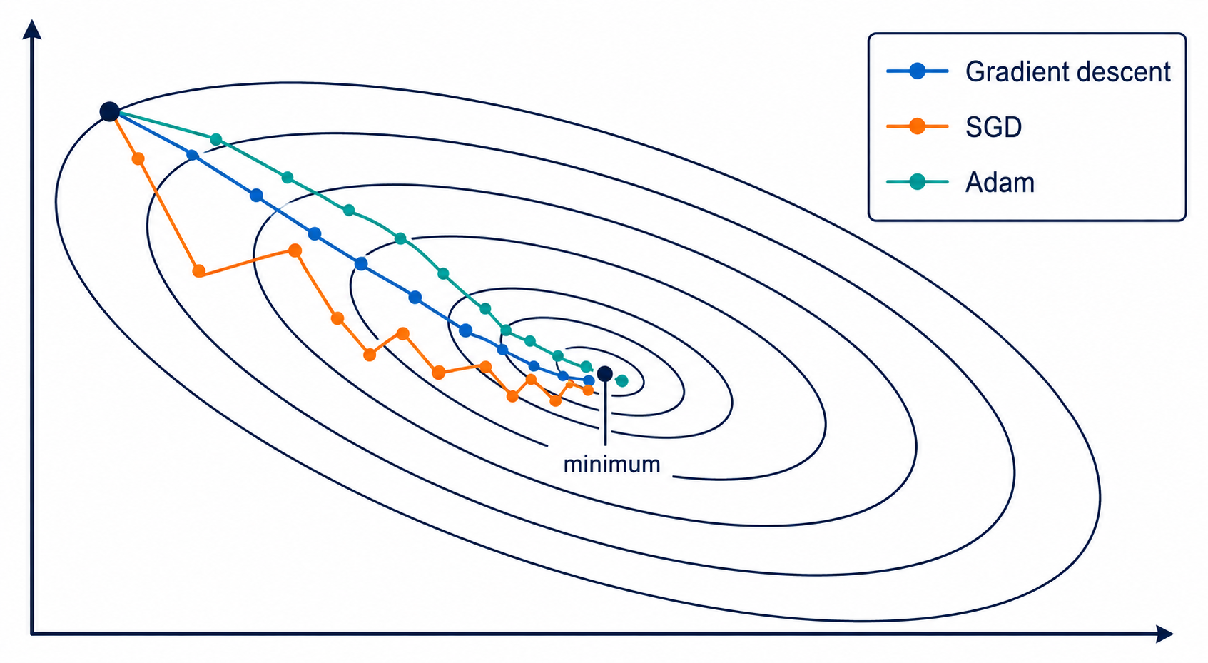 Comparison of optimization trajectories on a loss landscape