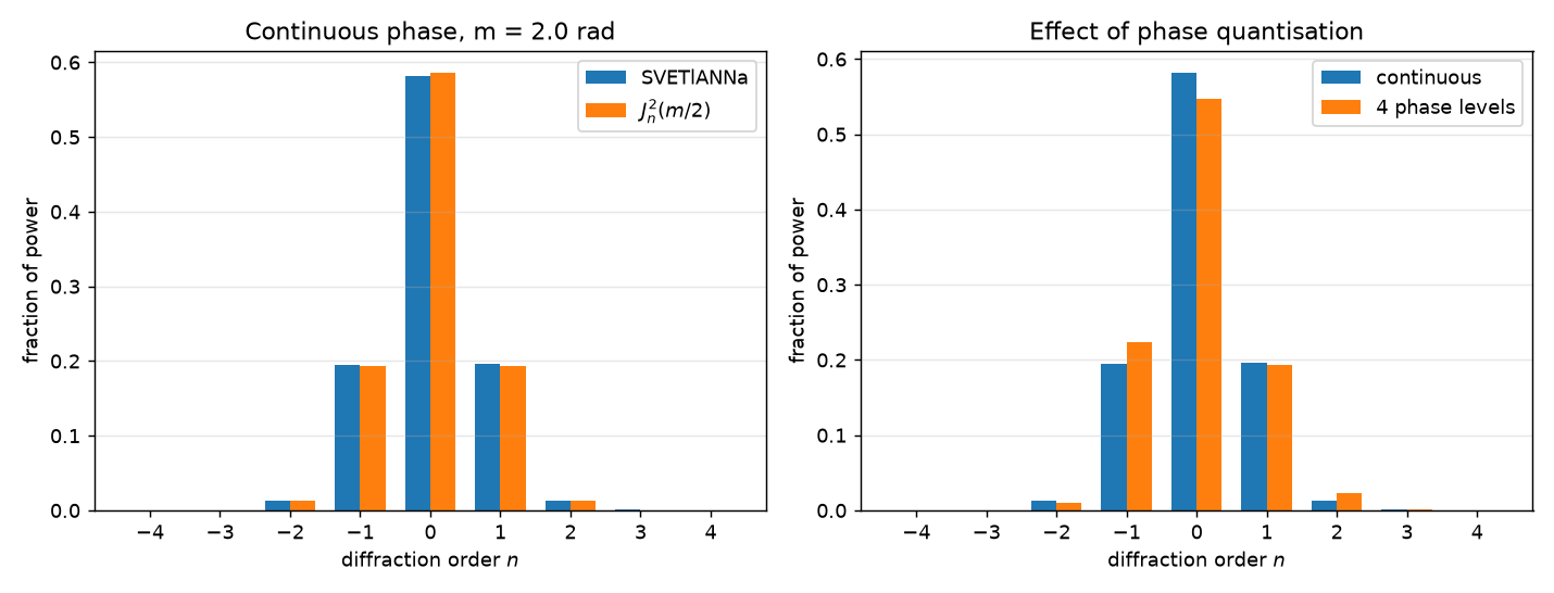 Order powers versus the Bessel prediction