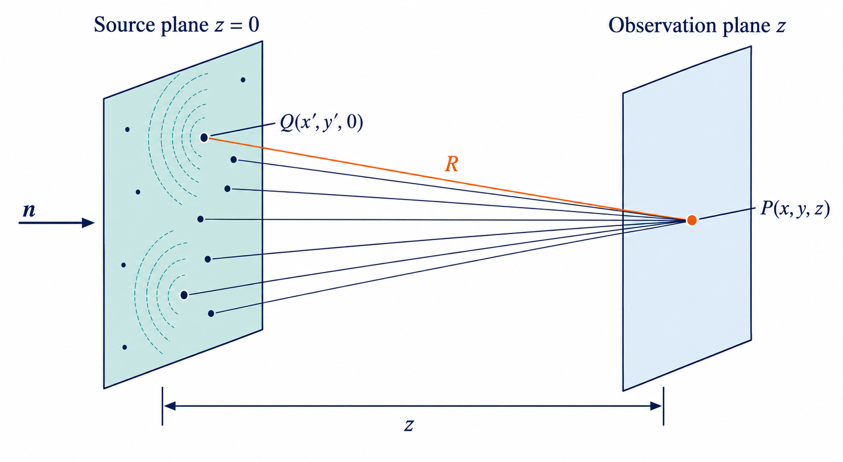 Geometry of the Rayleigh–Sommerfeld diffraction integral